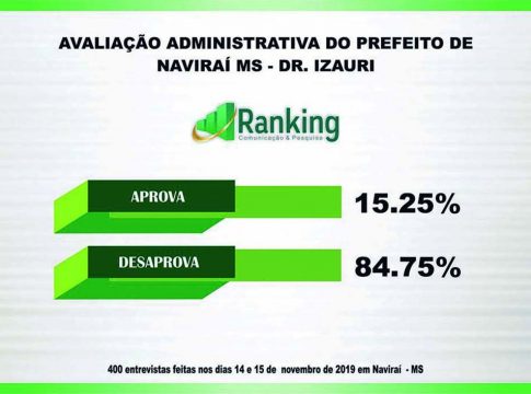 60% dos naviraienses acham gestão de Dr. Izauri ruim ou péssima. 80% desaprovam o governo