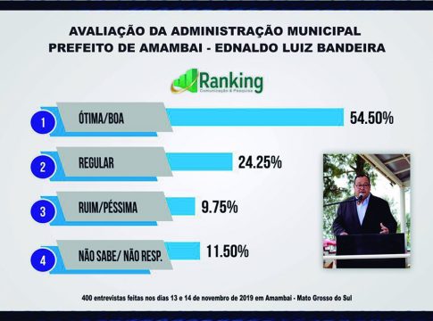 Dr.Bandeira tem aprovação de 82% e lidera corrida eleitoral com 45%