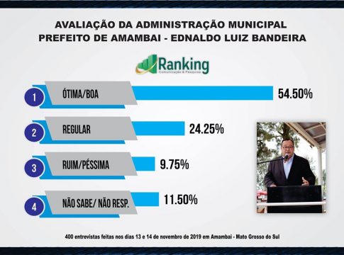 Dr. Bandeira tem aprovação de 82% e lidera corrida eleitoral com 45%