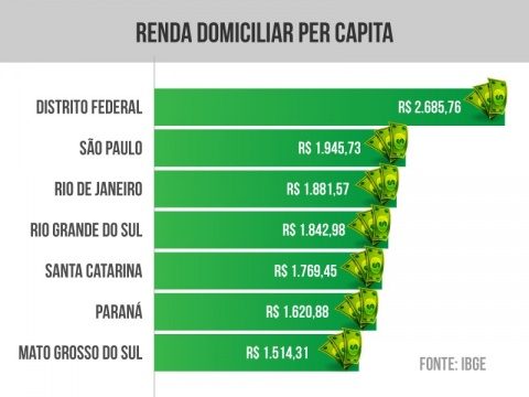 MS teve a 7ª maior renda domiciliar per capita do país no ano passado