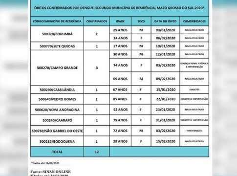 Em uma semana, aumenta em 33% notificações de dengue no Estado