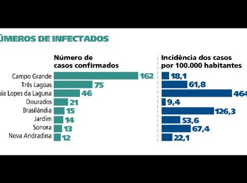 Após Guia Lopes, Brasilândia é o novo foco de casos da Covid-19