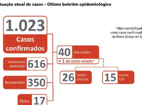 MS rompe a barreira de mil casos do novo coronavírus
