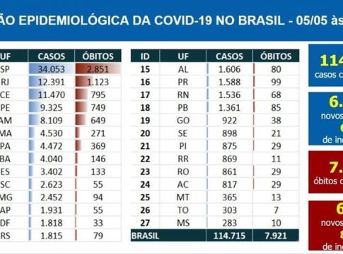 Boa notícia: MS é estado com menos infectados por coronavírus no Brasil
