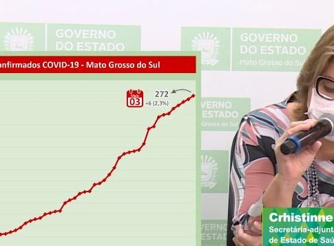 22 dos 79 municípios somam 272 casos de coronavírus e mortes vão a 10 em MS