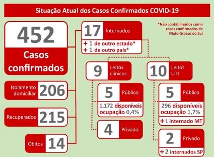 MS chega a 452 positivos para coronavírus, 3 dias seguidos com mortes e 22 casos em 24h