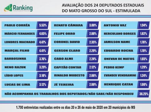 Pesquisa aponta deputado Paulo Corrêa o mais bem avaliado no Estado