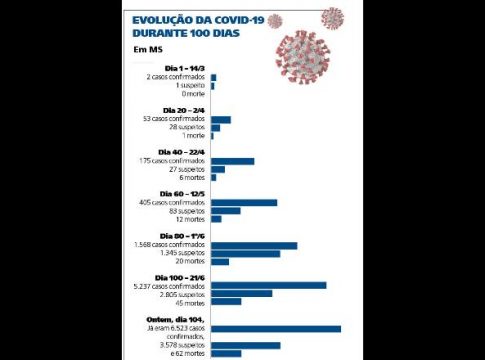 MS triplica casos e dobra número de mortes em 20 dias