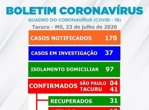 Por 3 dias consecutivos não registra casos positivos, e registra na data de hoje (23/07) mais 3 recuperados para Covid-19