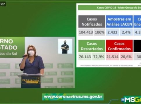 Com 305 mortes, Mato Grosso do Sul passa dos 21,5 mil casos de coronavírus