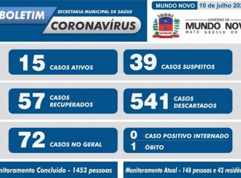Mundo Novo tem a sua primeira morte por coronavírus