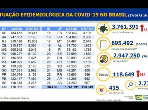 Covid-19: Brasil tem 118,6 mil mortes e 3,76 milhões de casos confirmados