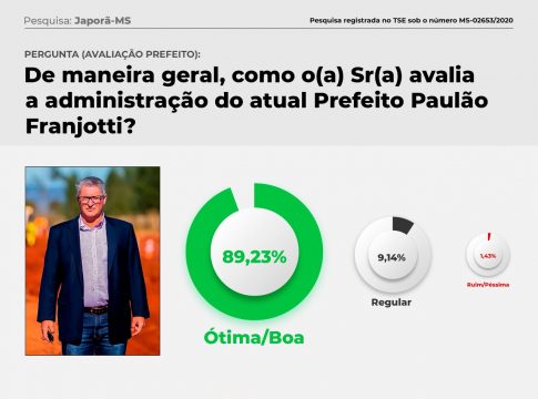 Em Japorã prefeito Paulão é o preferido de 66% dos eleitores