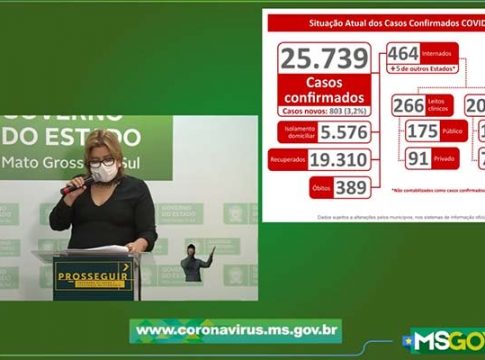 MS fecha julho com quase 26 mil infectados pelo coronavírus e 389 mortes