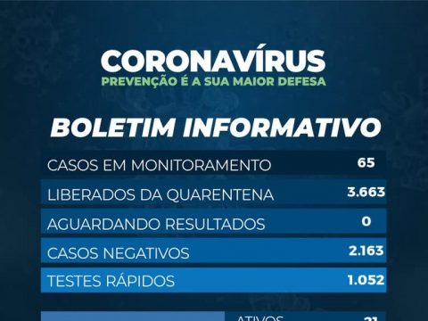 Guaíra tem 21 casos ativos de Corovavírus