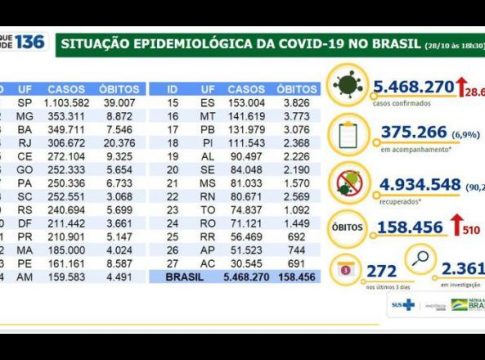 Brasil tem 158,4 mil mortes por covid-19 desde início da pandemia