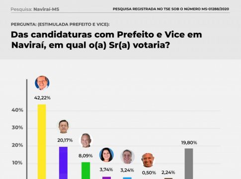 Onevan lidera corrida eleitoral em Naviraí