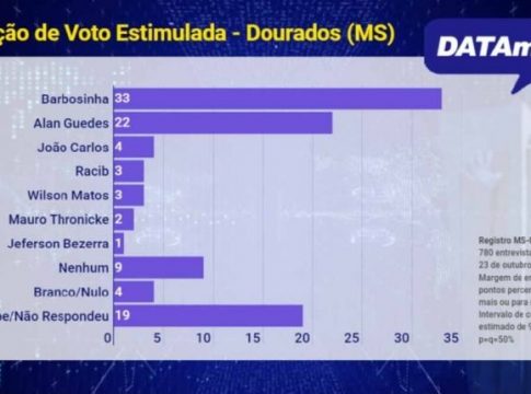 Eleição em Dourados está entre Barbosinha e Alan Guedes, aponta DATAmax