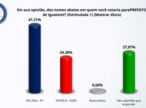 Dr. Lídio lidera em Iguatemi com 47% contra 24% de Patrícia
