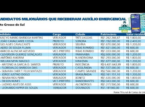 Estado tem 17 candidatos milionários que receberam auxílio emergencial