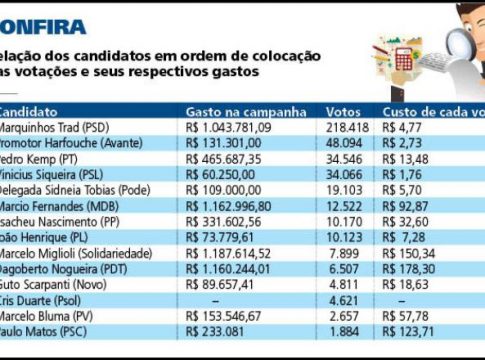 Custo do voto em eleição para prefeito chegou a R$ 178 em Campo Grande