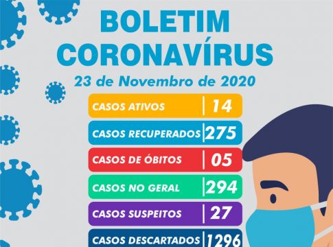 Boletim Coronavírus em Mundo Novo atualizado após dados do final de semana