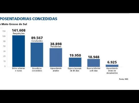 Estado tem quase 20 mil pedidos de benefícios na fila de espera do INSS