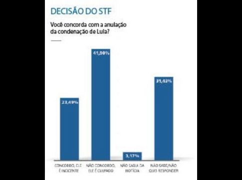 Maioria em Campo Grande discorda da decisão de Fachin que livrou Lula