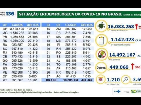Número de mortes por covid-19 no Brasil chega a 449.068