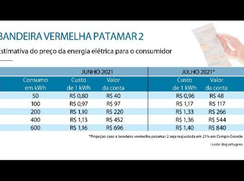 Consumidor vai arcar com os custos da crise no sistema energético