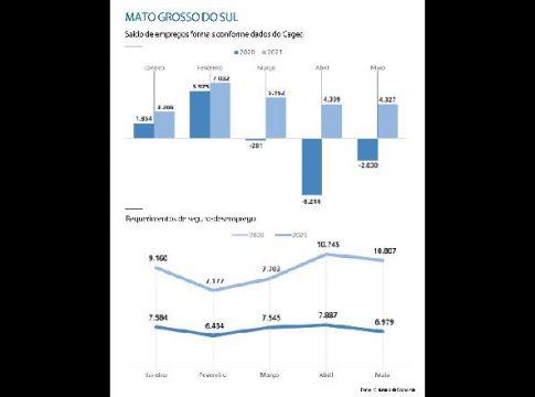 Mato Grosso do Sul registra saldo positivo de 24,3 mil empregos em 2021