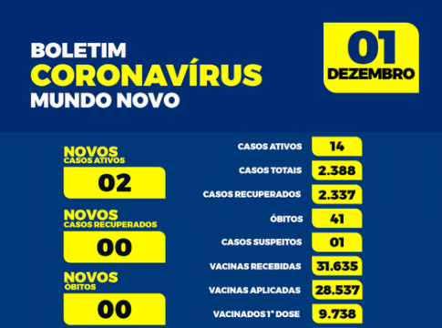 Com mais dois positivos, Mundo Novo chega a 14 ativos para a covid-19 e 40 monitorados