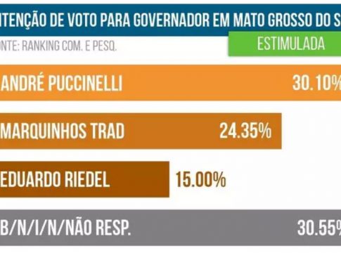 Pesquisa prevê eleição para o governo de Mato Grosso do Sul em dois turnos