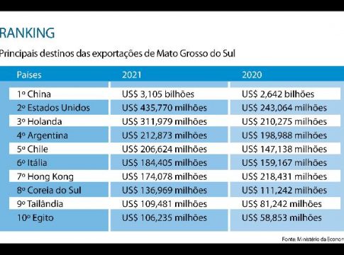 China reduz participação nas exportações de Mato Grosso do Sul