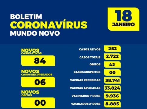Saúde de Mundo Novo fez 121 testes de covid em um dia; 84 positivaram