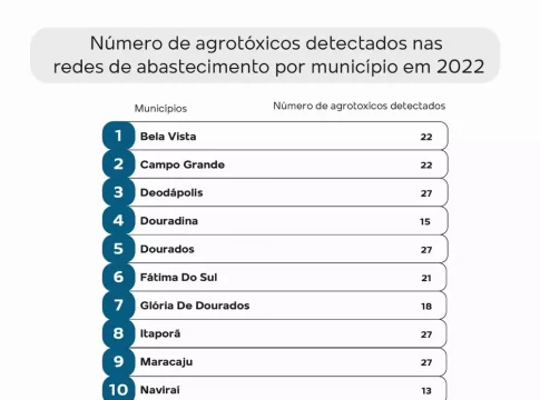 Água servida em 6 cidades de MS tem 27 tipos de agrotóxico, mostra pesquisa
