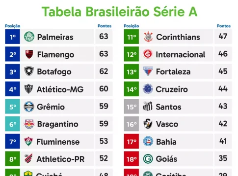 Brasileirão tem sequência com disputas pelo título e contra o rebaixamento