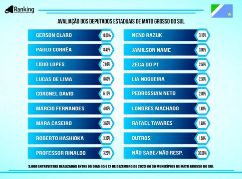 Pesquisa: Gerson Claro, Paulo Corrêa e Lídio são os três deputados mais bem avaliados