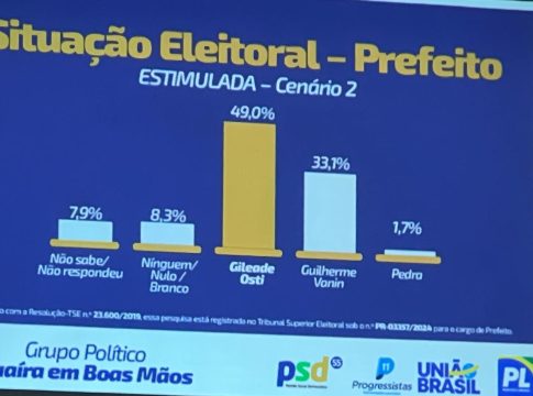 Paraná Pesquisa aponta Gile liderando corrida eleitoral em Guaíra
