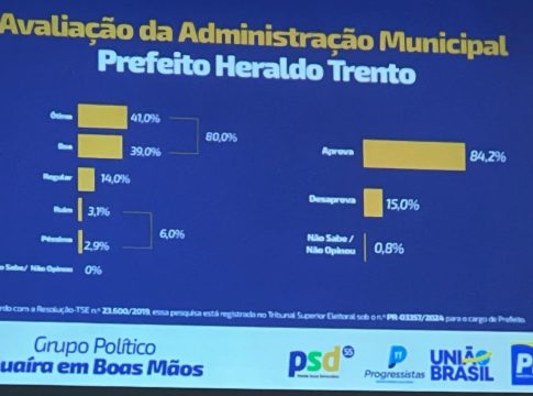 Em Guaíra gestão do prefeito Heraldo tem 80% de aprovação