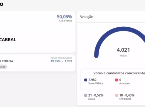 Candidata em MS foi eleita prefeita com quatro votos de diferença