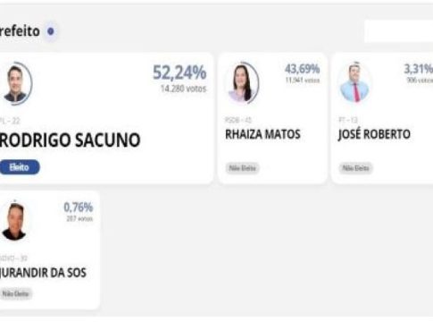 Com 52,24% dos votos Rodrigo Sacuno é eleito prefeito de Naviraí