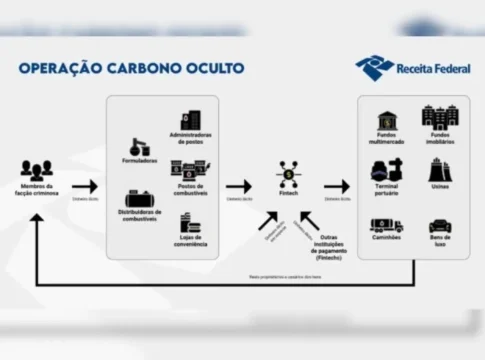 Ação do PCC em postos de combustíveis deixou rombo milionário para trás em MS