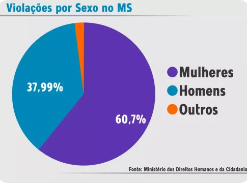Mulheres idosas são as principais vítimas de golpistas em MS