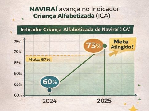 Naviraí avança no Inep/Mec e sobe de 60% para 73% o índice de crianças alfabetizadas na idade certa
