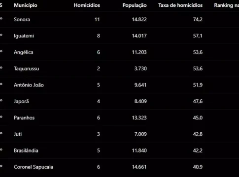 Veja ranking das cidades de MS com maiores taxas de homicídios