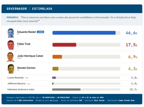 Riedel lidera com 58% de intenções em votos válidos