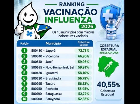 JAPORÃ repete melhor campanha de vacinação e conquista o 1º lugar no Estado de MS