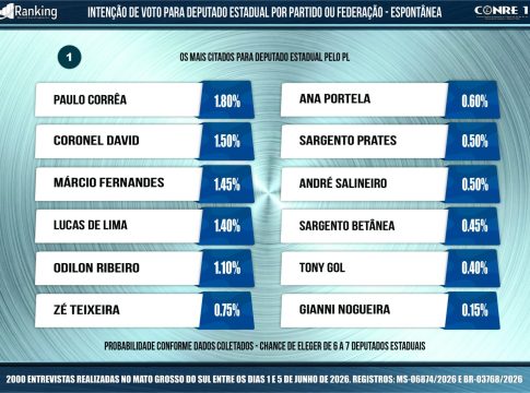 Paulo Corrêa lidera para estadual no PL e em segundo no geral