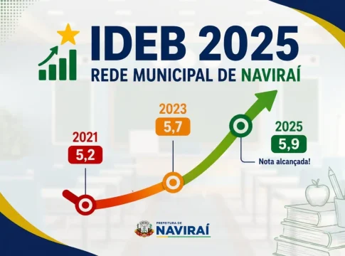 Naviraí: Educação do município avança no IDEB e atinge nota 5,9 com salto na alfabetização infantil